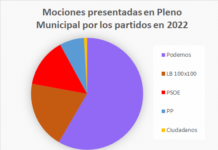 Podemos cierra el 2022 con 33 mociones presentadas en el Pleno de Los Barrios