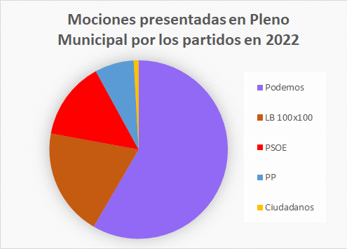 Grafico mociones Los Barrios 2022
